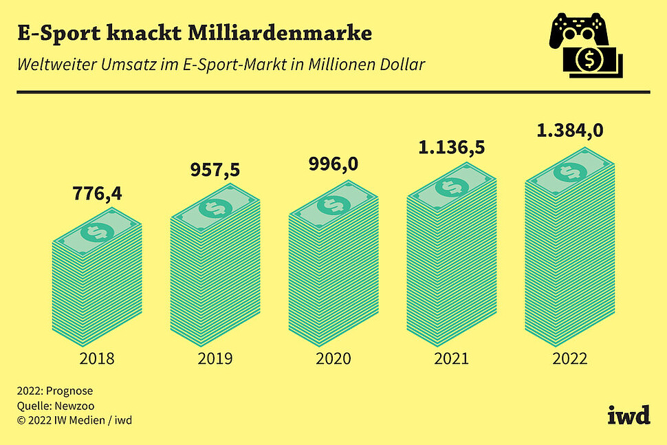 Weltweiter Umsatz im E-Sport-Markt in Millionen Dollar