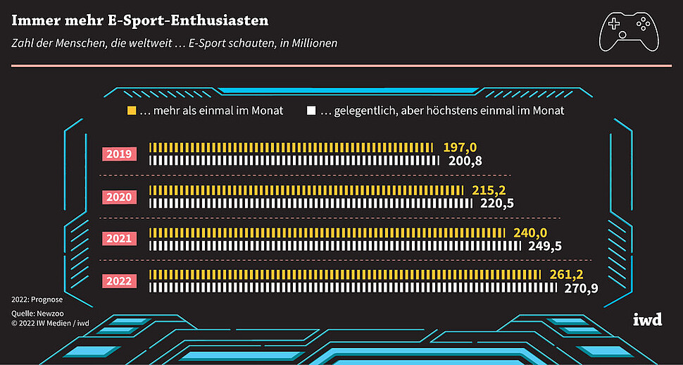 Zahl der Menschen, die weltweit E-Sport schauten, in Millionen
