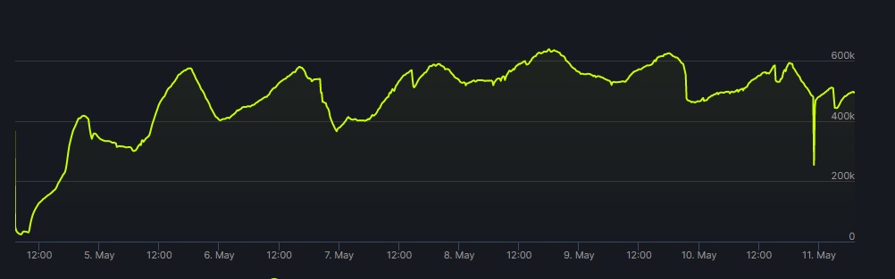 Lost Ark Spielerzahlen Steam