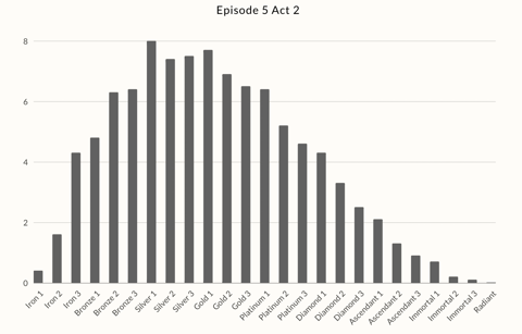 Folge 5 Akt 2 Rangverteilung Early Game