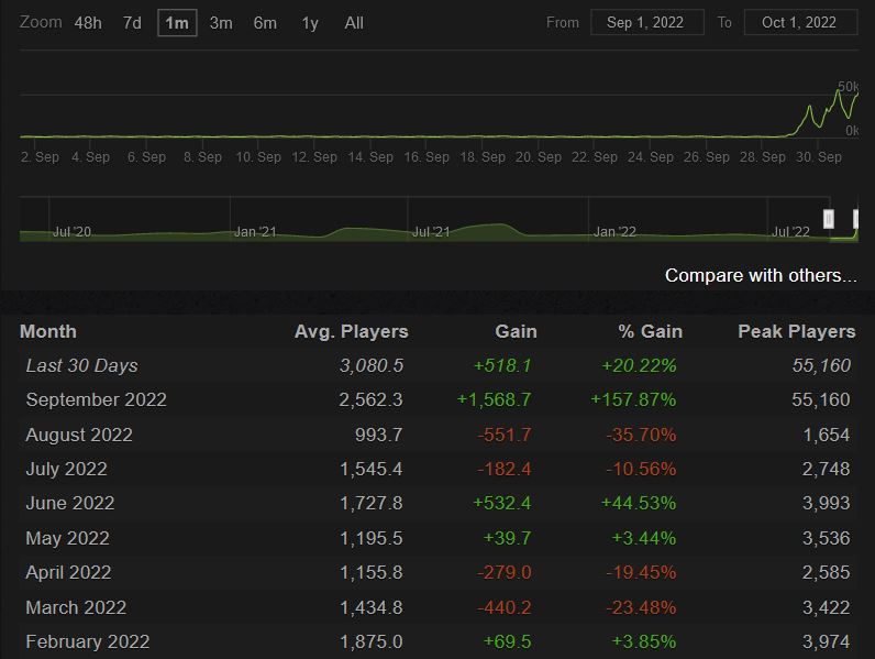 Need for Speed ​​Heat Steamcharts 01102022