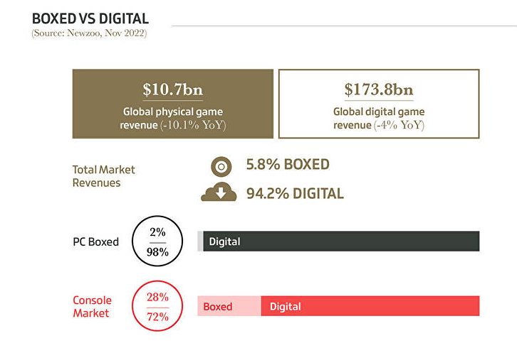 Boxed vs Digital 2022