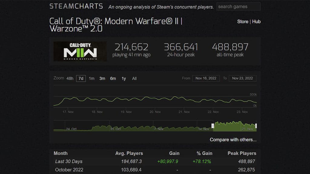 Spieler von Modern Warfare 2 und Warzone 2 zählen auf SteamCharts